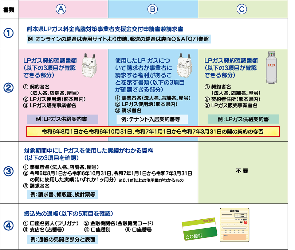 申請に必要な書類について