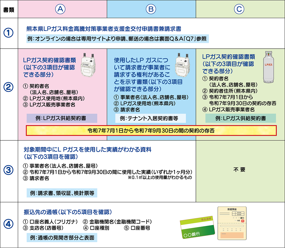 申請に必要な書類について