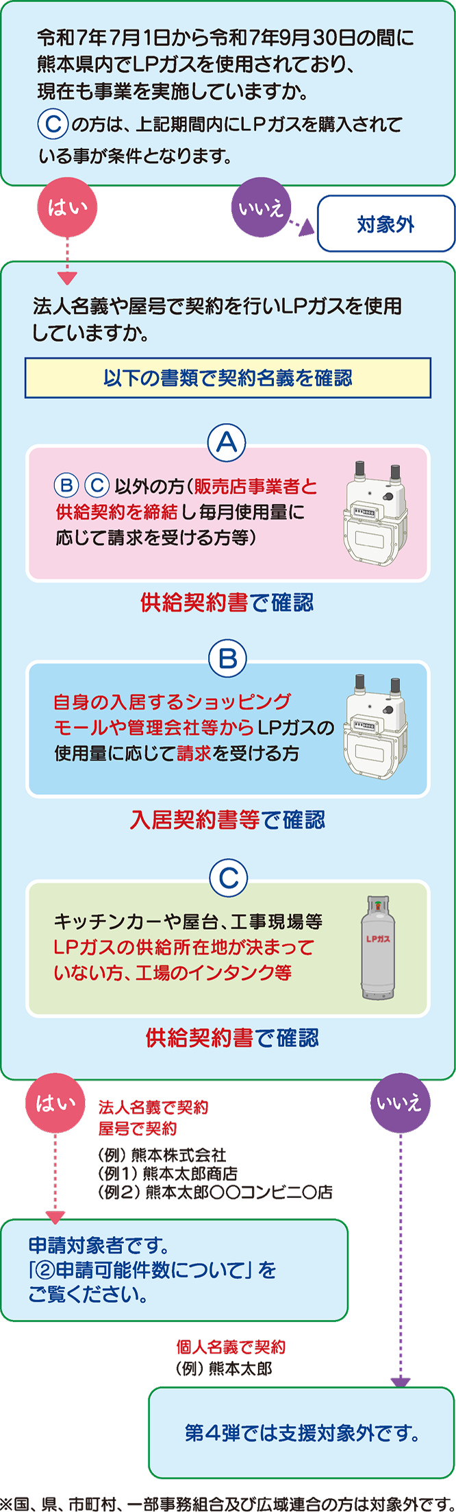 第4弾 LPガス（プロパンガス）支援金のお知らせ 事業者